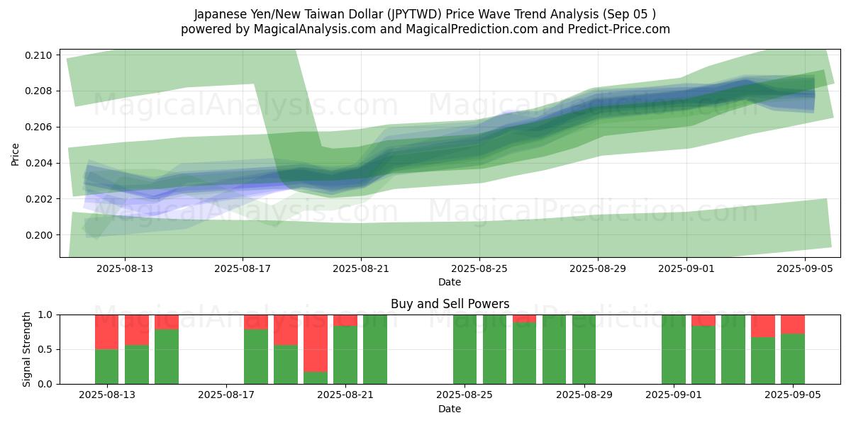  Japanischer Yen/Neuer Taiwan-Dollar (JPYTWD) Support and Resistance area (03 Sep) 