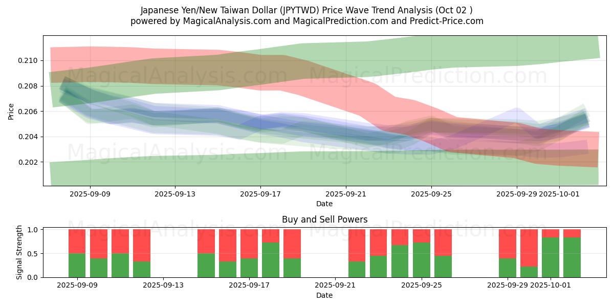  Yen giapponese/Nuovo dollaro taiwanese (JPYTWD) Support and Resistance area (26 Sep) 