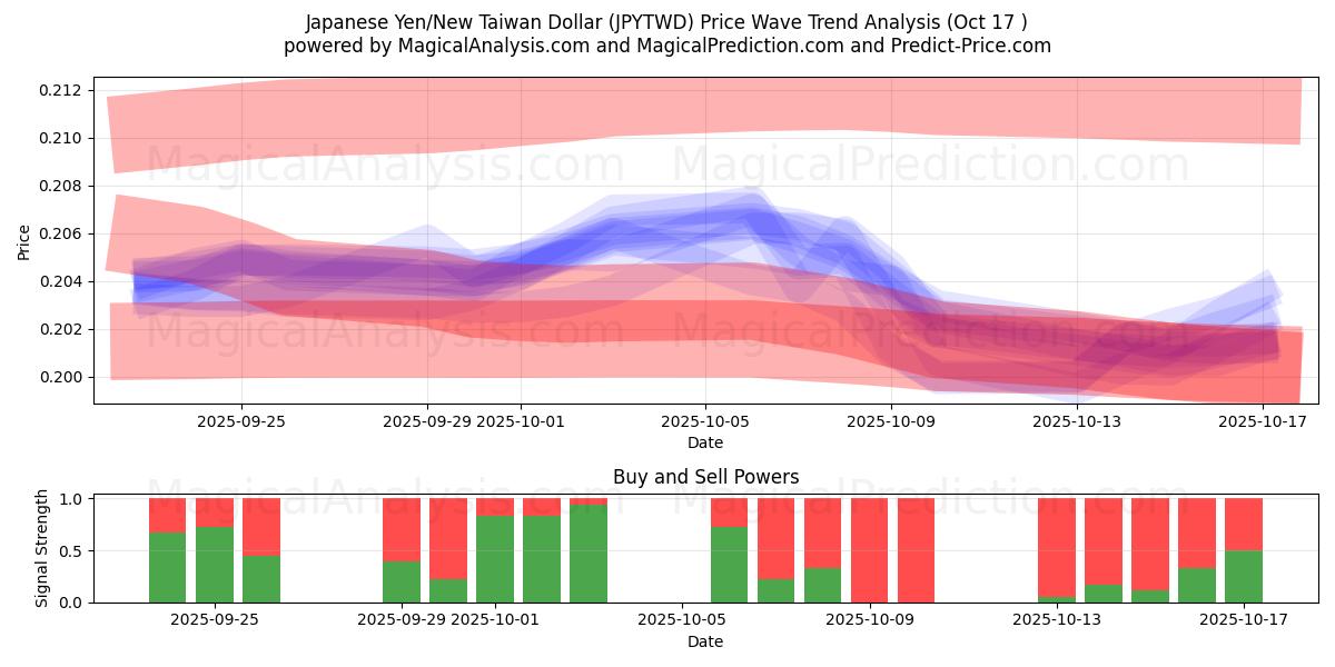 الين الياباني/دولار تايوان الجديد (JPYTWD) Support and Resistance area (16 Oct) الين الياباني/دولار تايوان الجديد (JPYTWD) Support and Resistance area (16 Oct)