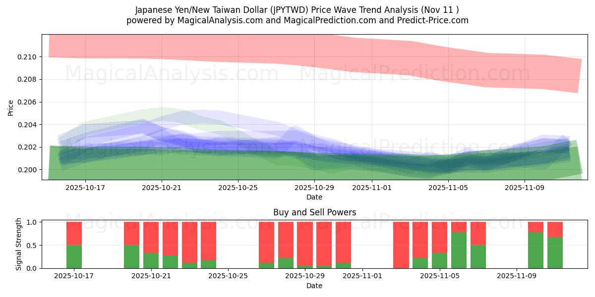  الين الياباني/دولار تايوان الجديد (JPYTWD) Support and Resistance area (10 Nov) 