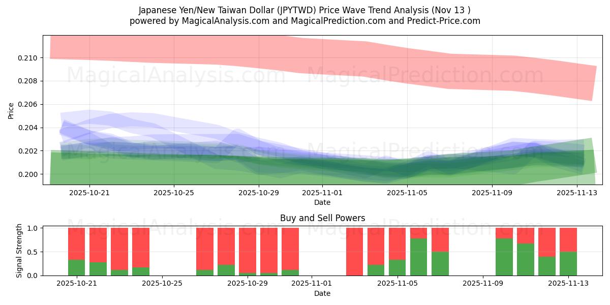  Japansk Yen/Ny Taiwan Dollar (JPYTWD) Support and Resistance area (12 Nov) 