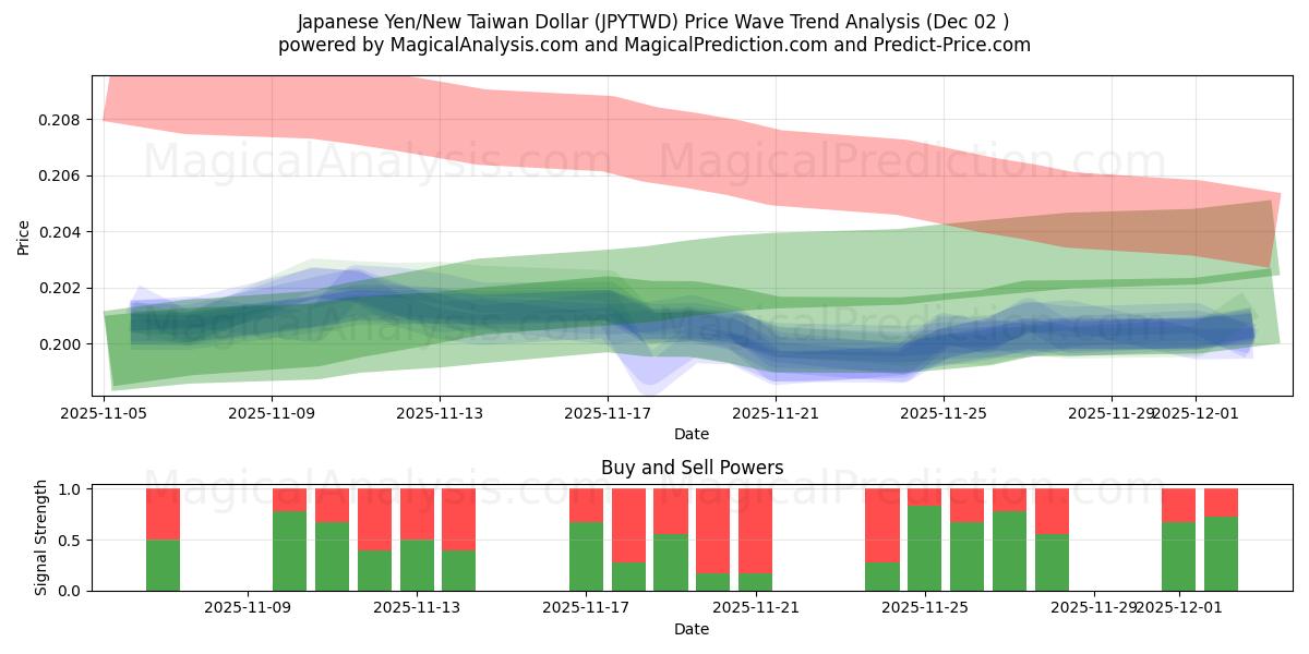  ین ژاپن/دلار جدید تایوان (JPYTWD) Support and Resistance area (01 Dec) 