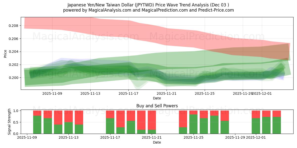  Японская иена/Новый тайваньский доллар (JPYTWD) Support and Resistance area (02 Dec) 