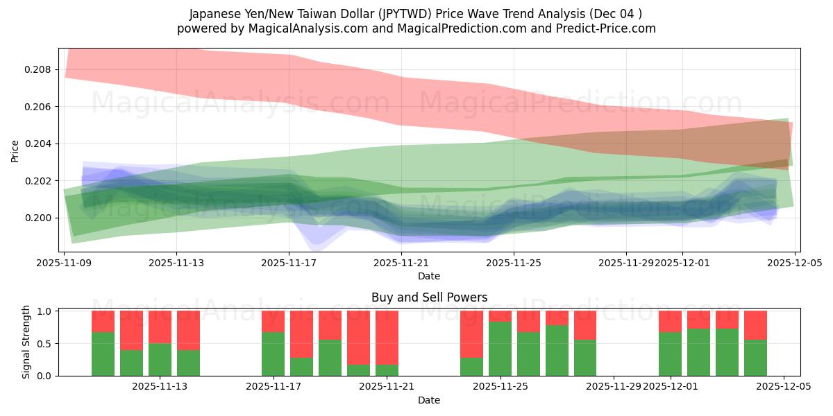  Japanischer Yen/Neuer Taiwan-Dollar (JPYTWD) Support and Resistance area (03 Dec) 