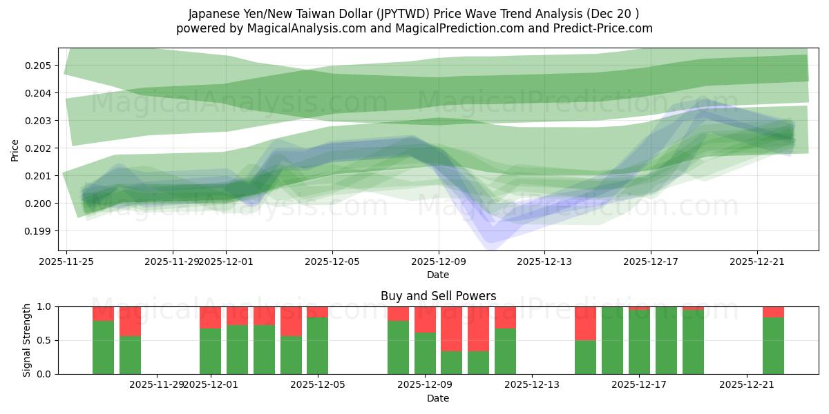  Yen giapponese/Nuovo dollaro taiwanese (JPYTWD) Support and Resistance area (19 Dec) 