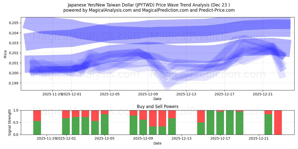  Yen japonés/Nuevo dólar taiwanés (JPYTWD) Support and Resistance area (22 Dec) 