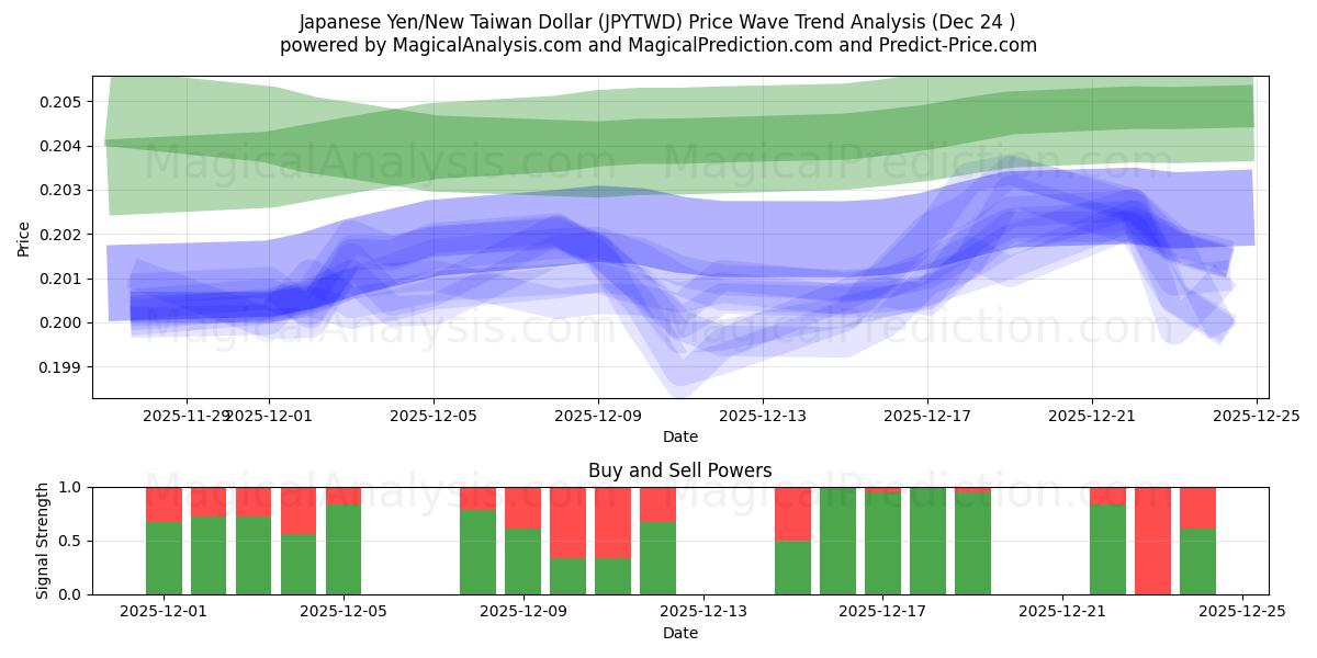  Iene Japonês/Novo Dólar Taiwanês (JPYTWD) Support and Resistance area (23 Dec) 