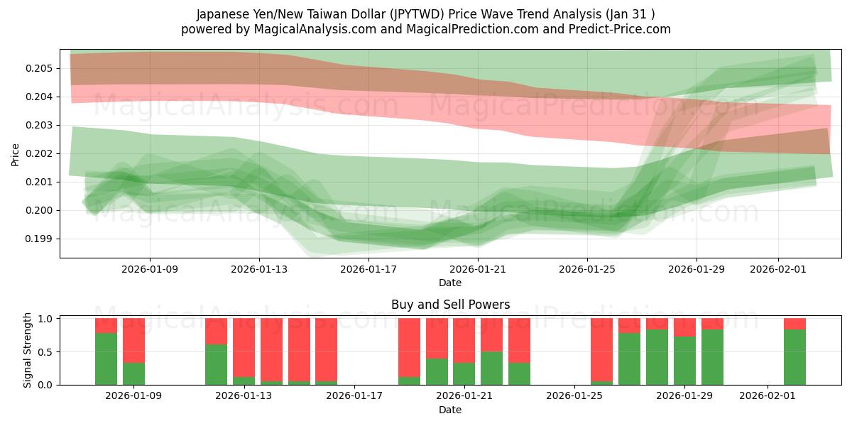  Japansk Yen/Ny Taiwan Dollar (JPYTWD) Support and Resistance area (30 Jan) 