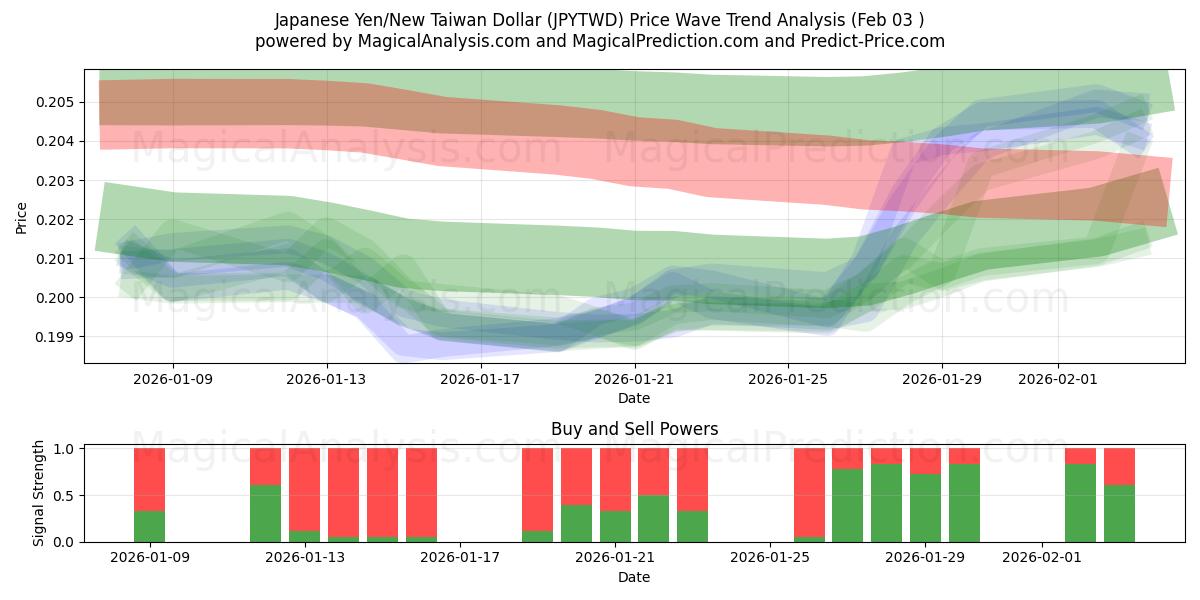  Japansk Yen/Ny Taiwan Dollar (JPYTWD) Support and Resistance area (02 Feb) 