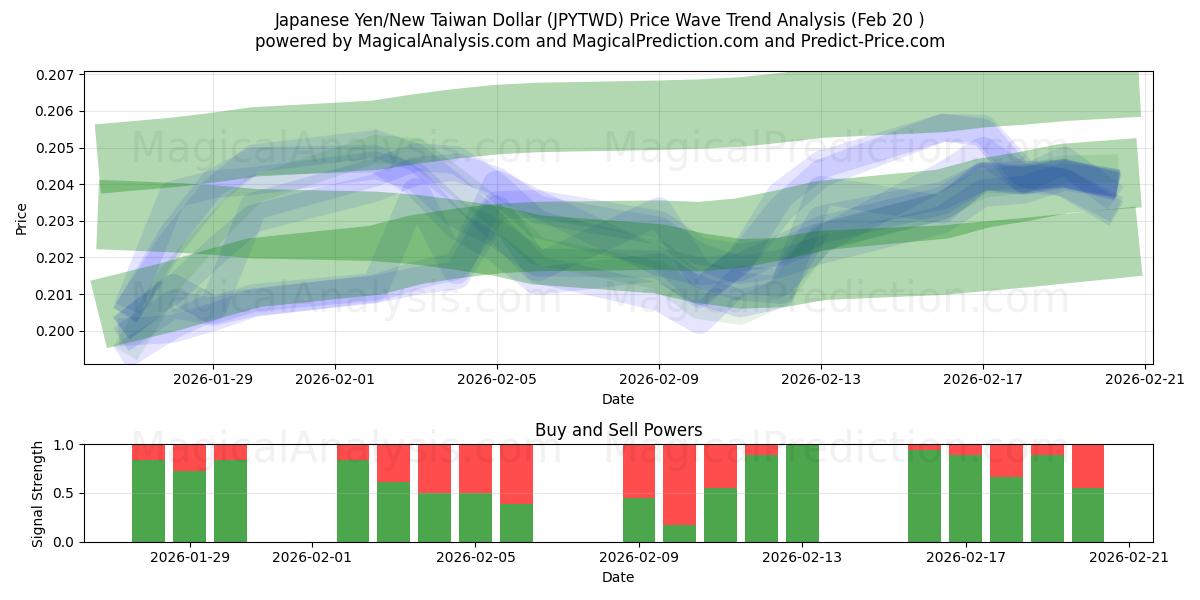  일본 엔/신대만 달러 (JPYTWD) Support and Resistance area (19 Feb) 