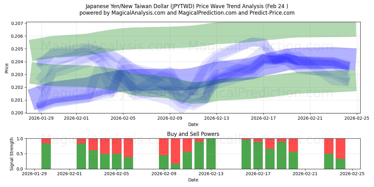  الين الياباني/دولار تايوان الجديد (JPYTWD) Support and Resistance area (23 Feb) 