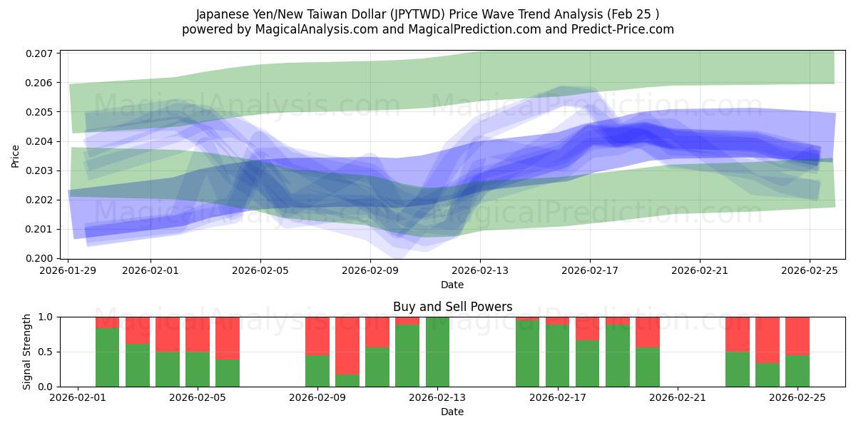  Japanischer Yen/Neuer Taiwan-Dollar (JPYTWD) Support and Resistance area (24 Feb) 