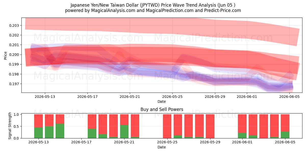  Japon Yeni/Yeni Tayvan Doları (JPYTWD) Support and Resistance area (04 Jun) 