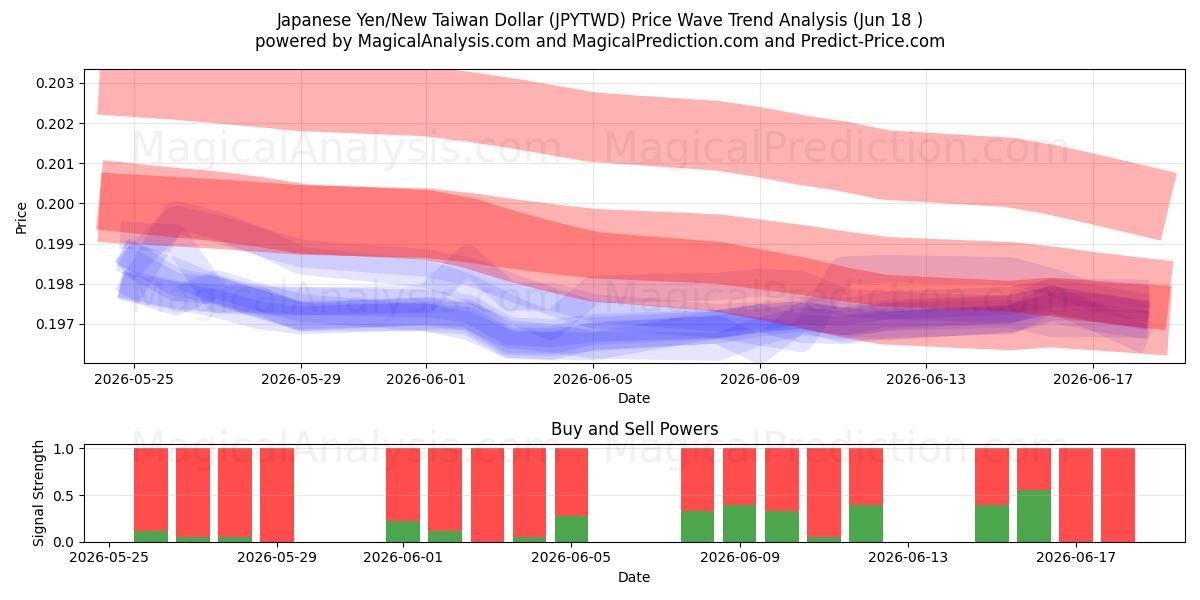  Japansk Yen/Ny Taiwan Dollar (JPYTWD) Support and Resistance area (10 Jun) 