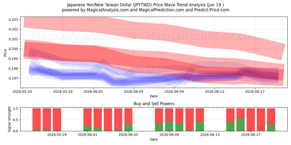  Japanischer Yen/Neuer Taiwan-Dollar (JPYTWD) Support and Resistance area (18 Jun) 