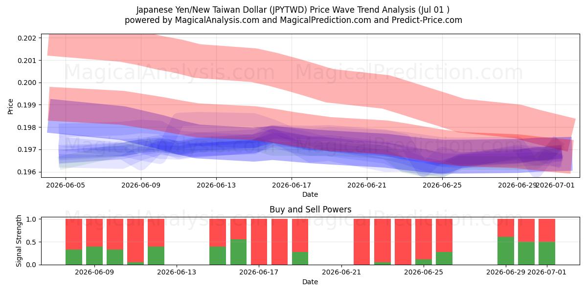  Iene Japonês/Novo Dólar Taiwanês (JPYTWD) Support and Resistance area (30 Jun) 