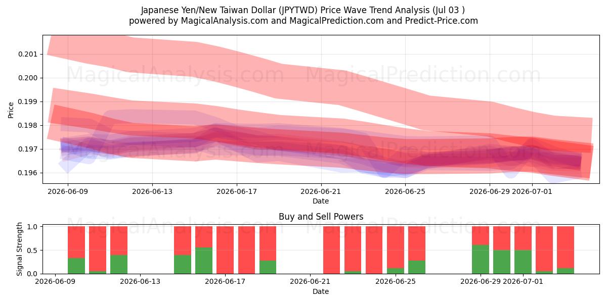  Yen giapponese/Nuovo dollaro taiwanese (JPYTWD) Support and Resistance area (02 Jul) 