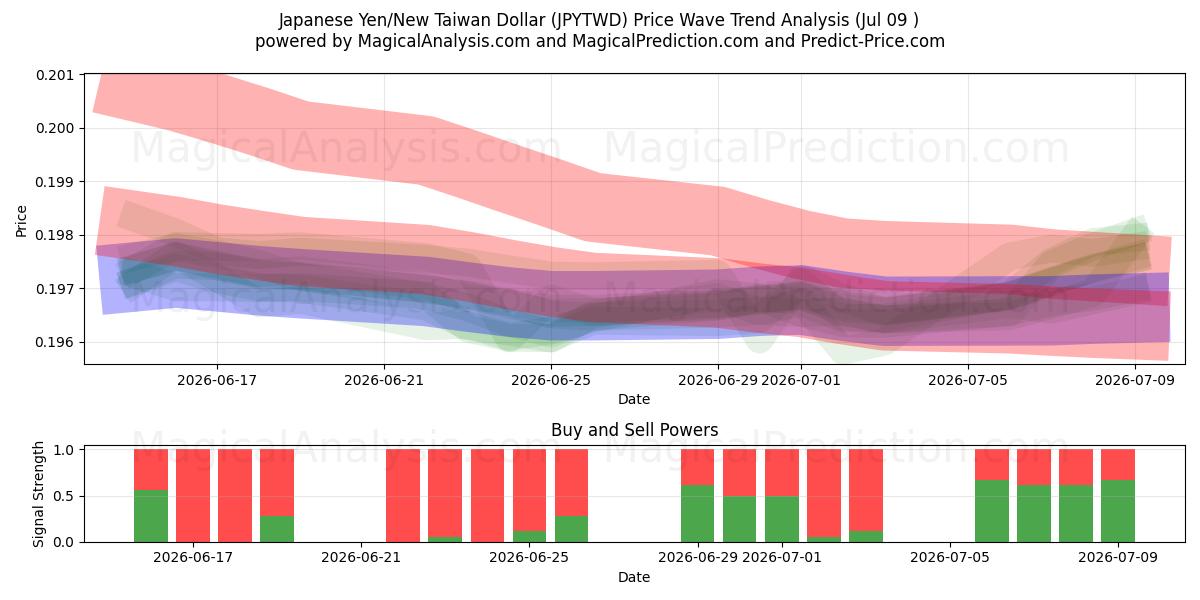  Japanischer Yen/Neuer Taiwan-Dollar (JPYTWD) Support and Resistance area (08 Jul) 