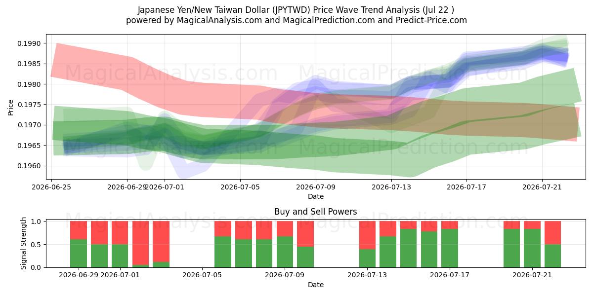  Iene Japonês/Novo Dólar Taiwanês (JPYTWD) Support and Resistance area (21 Jul) 