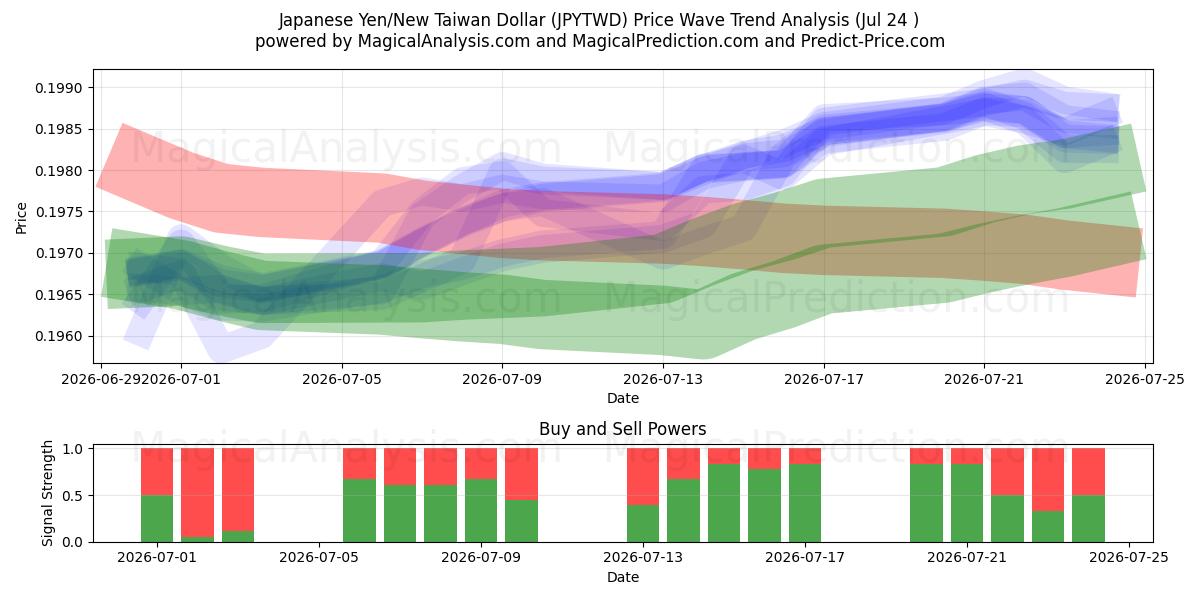  Yen giapponese/Nuovo dollaro taiwanese (JPYTWD) Support and Resistance area (23 Jul) 