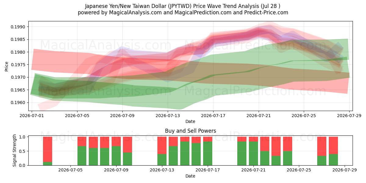  Japanse yen/nieuwe Taiwanese dollar (JPYTWD) Support and Resistance area (27 Jul) 