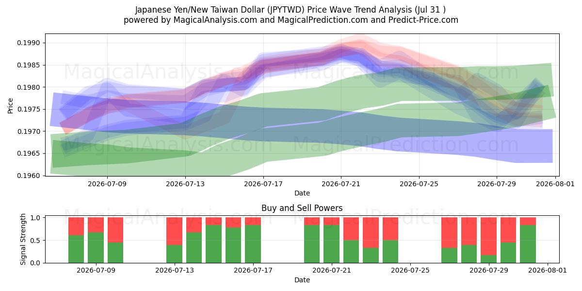  Japanese Yen/New Taiwan Dollar (JPYTWD) Support and Resistance area (30 Jul) 