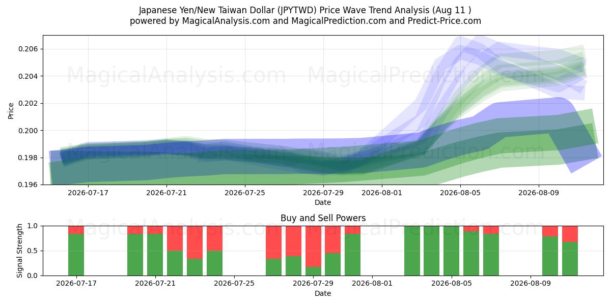  Japansk Yen/Ny Taiwan Dollar (JPYTWD) Support and Resistance area (10 Aug) 