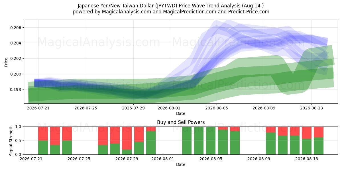  Japansk yen/ny taiwanesisk dollar (JPYTWD) Support and Resistance area (13 Aug) 