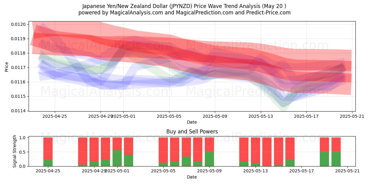 Yen giapponese/Dollaro neozelandese (JPYNZD) Support and Resistance area (20 May) Yen giapponese/Dollaro neozelandese (JPYNZD) Support and Resistance area (20 May)