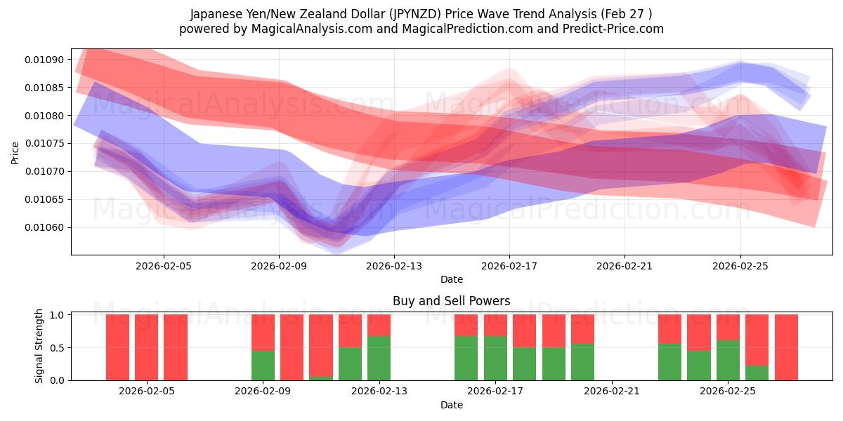 Japanin jeni / Uuden-Seelannin dollari (JPYNZD) Support and Resistance area (26 Feb) 