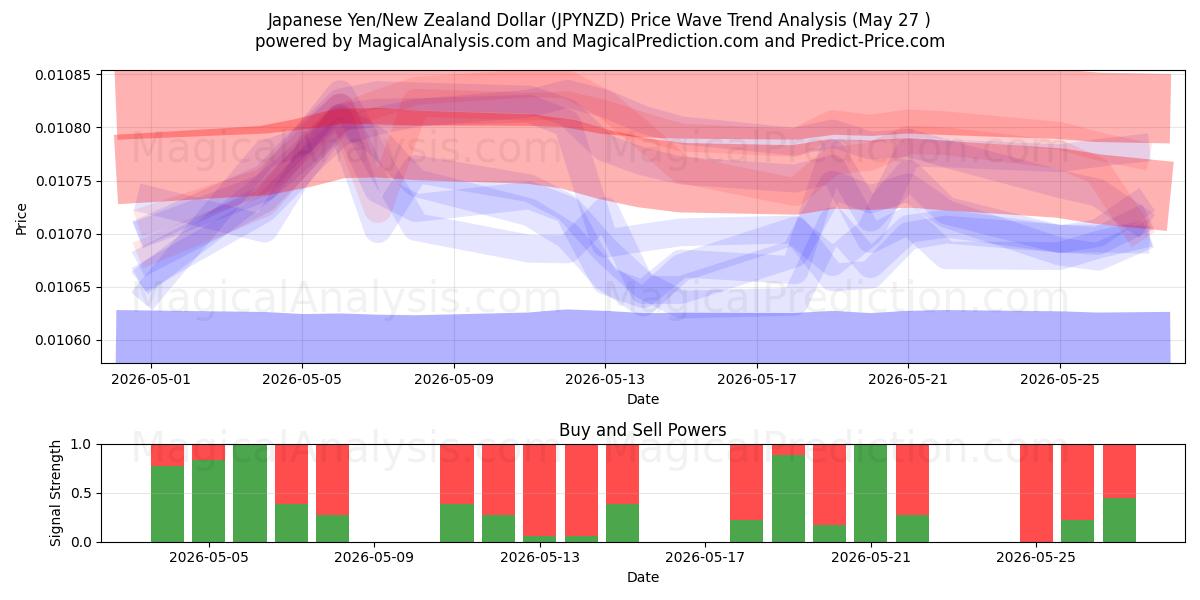  Yen japonés/Dólar neozelandés (JPYNZD) Support and Resistance area (26 May) 