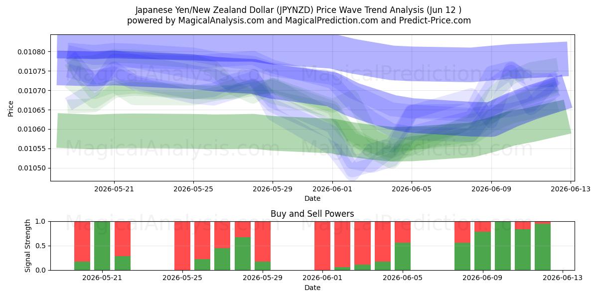  Japon Yeni/Yeni Zelanda Doları (JPYNZD) Support and Resistance area (10 Jun) 