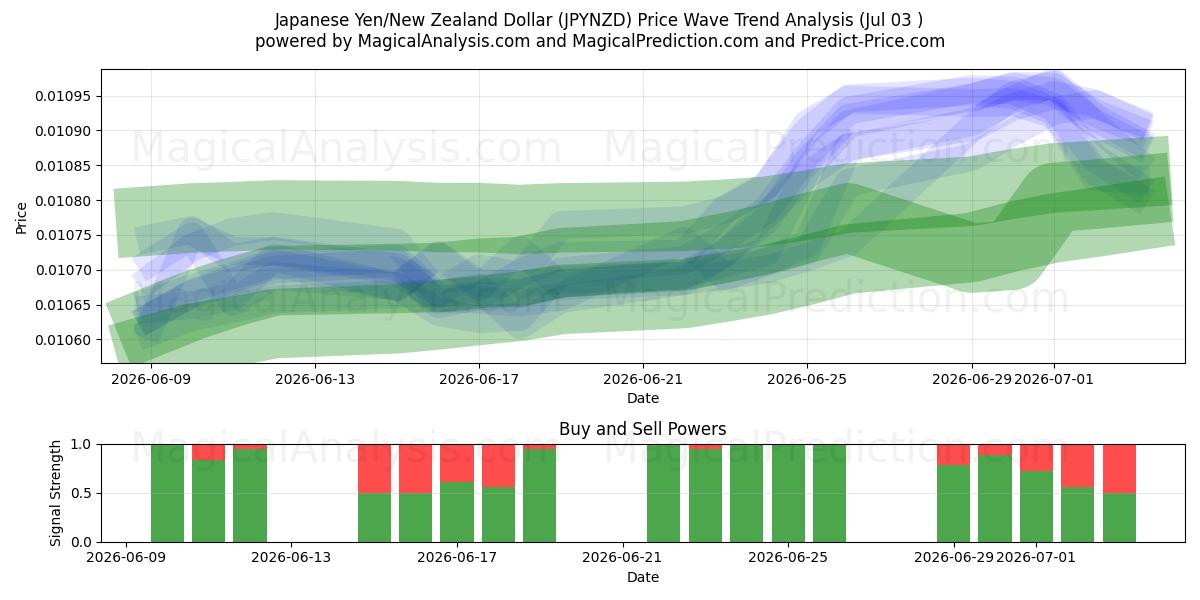  Japanese Yen/New Zealand Dollar (JPYNZD) Support and Resistance area (02 Jul) 