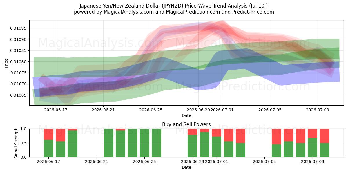  ین ژاپن/دلار نیوزیلند (JPYNZD) Support and Resistance area (09 Jul) 