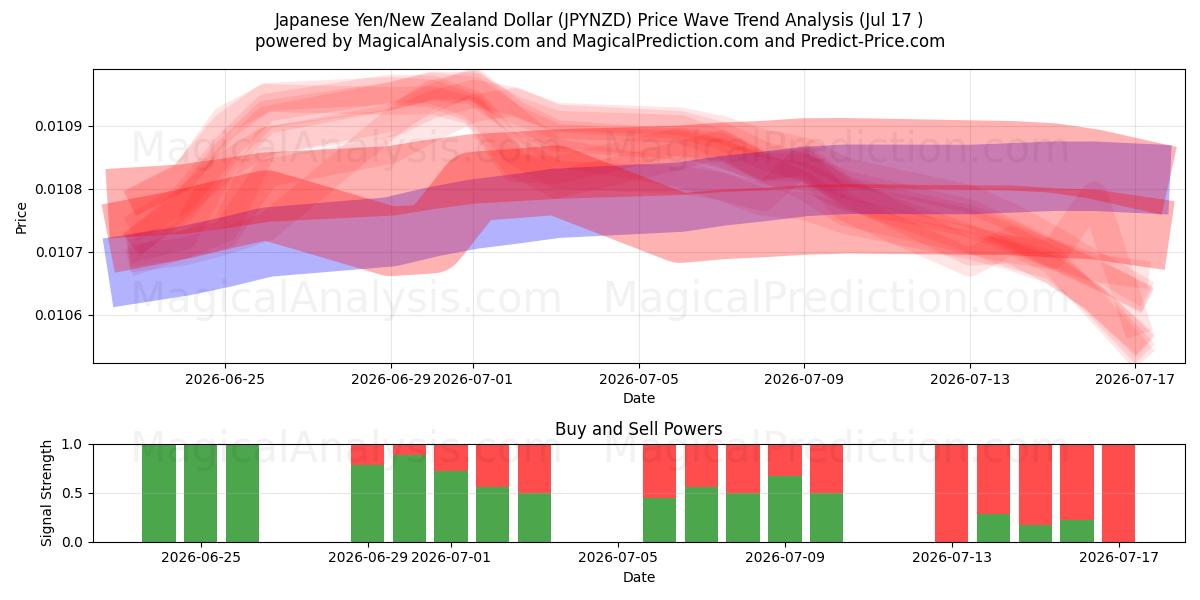  Japanischer Yen/Neuseeländischer Dollar (JPYNZD) Support and Resistance area (16 Jul) 