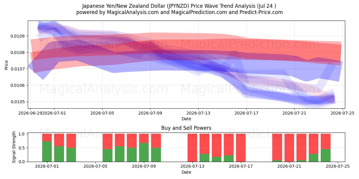  Japansk Yen/New Zealand Dollar (JPYNZD) Support and Resistance area (23 Jul) 