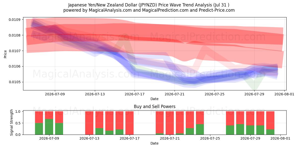  Yen japonés/Dólar neozelandés (JPYNZD) Support and Resistance area (30 Jul) 