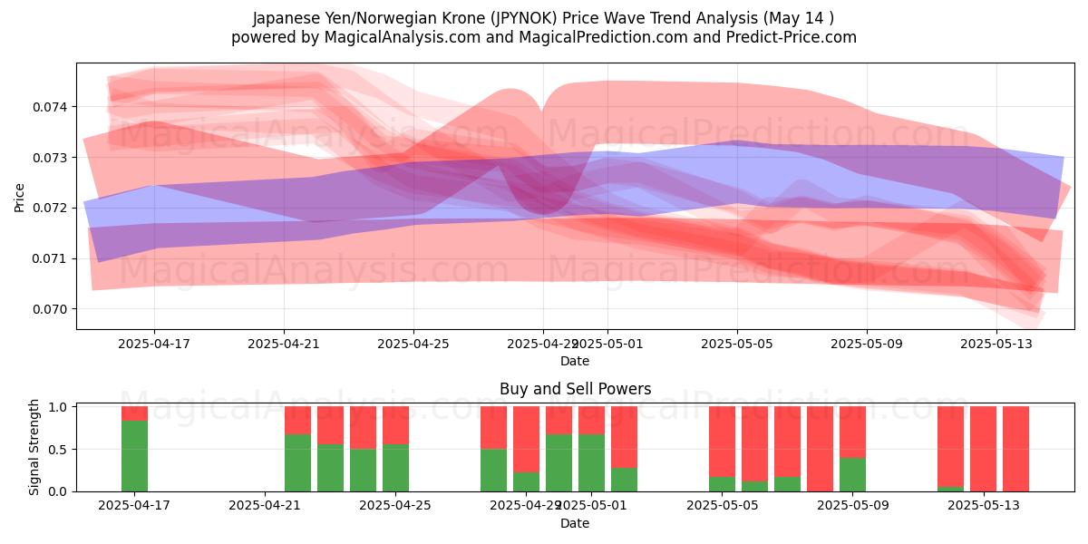  Japanese Yen/Norwegian Krone (JPYNOK) Support and Resistance area (14 May) 
