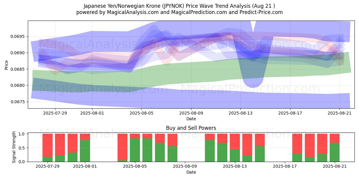  Японская иена/Норвежская крона (JPYNOK) Support and Resistance area (19 Aug) 