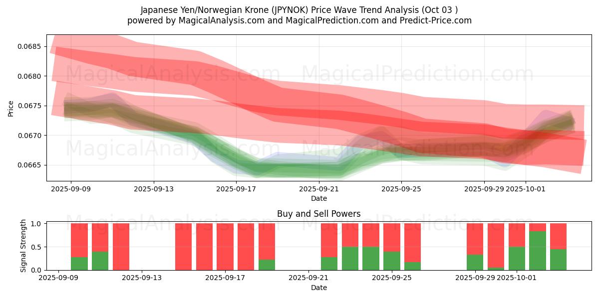  Yen japonais/Couronne norvégienne (JPYNOK) Support and Resistance area (01 Oct) 