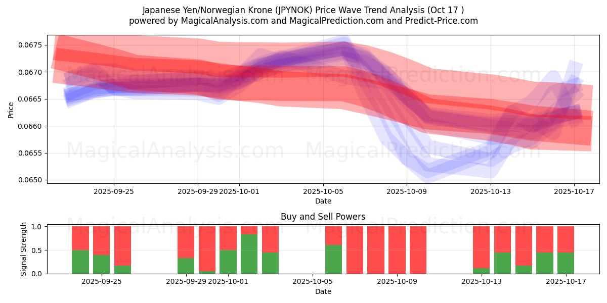  Japanse yen/Noorse kroon (JPYNOK) Support and Resistance area (16 Oct) 