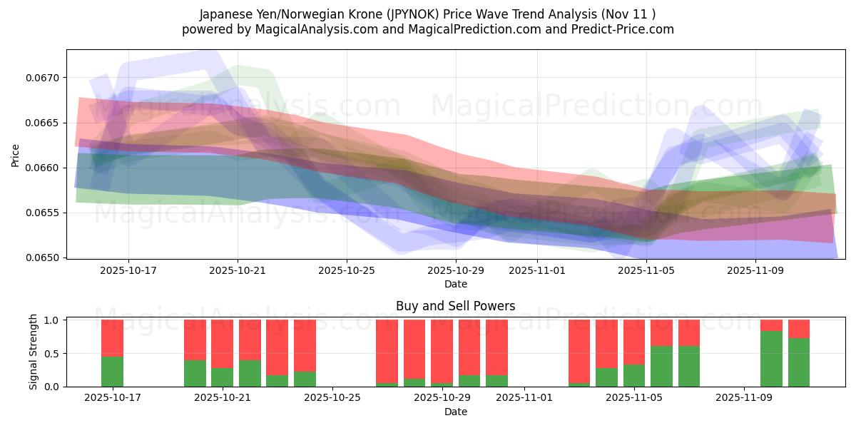  Японская иена/Норвежская крона (JPYNOK) Support and Resistance area (10 Nov) 