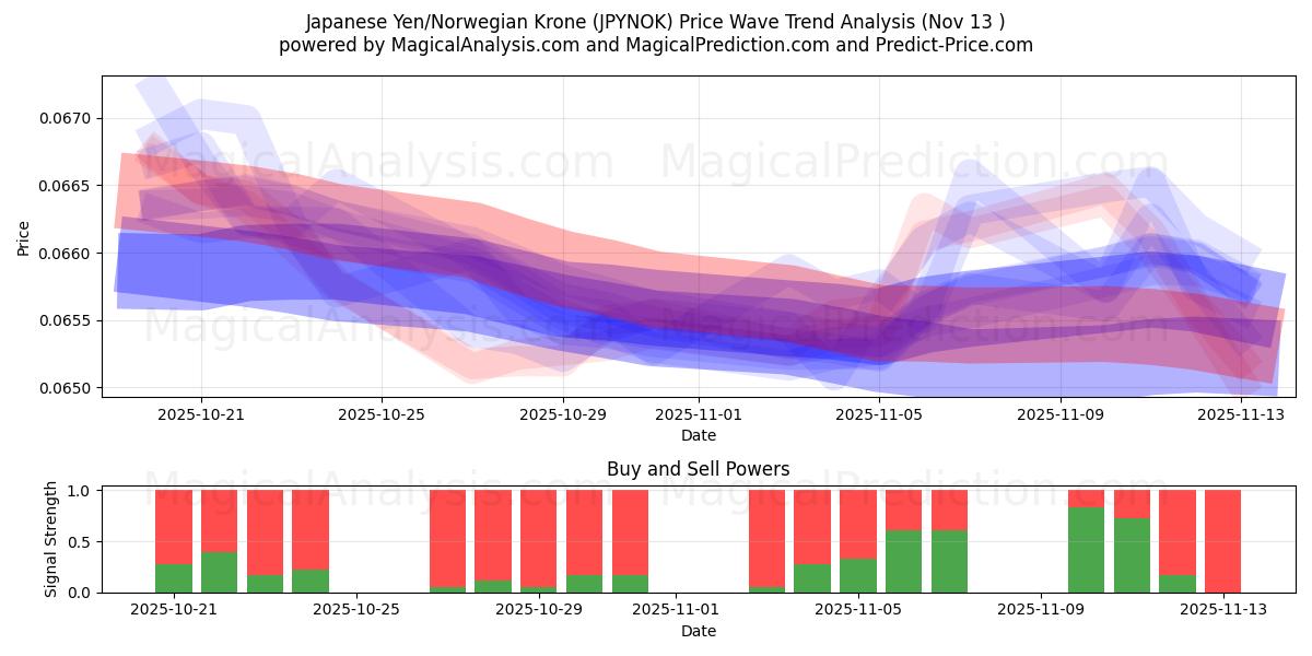  日本円/ノルウェークローネ (JPYNOK) Support and Resistance area (12 Nov) 