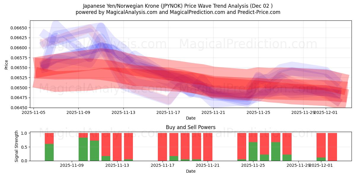  Japon Yeni/Norveç Kronu (JPYNOK) Support and Resistance area (01 Dec) 