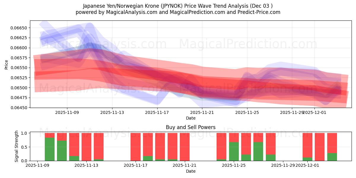  일본 엔/노르웨이 크로네 (JPYNOK) Support and Resistance area (02 Dec) 