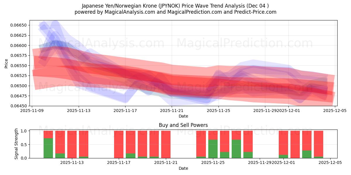  日本円/ノルウェークローネ (JPYNOK) Support and Resistance area (03 Dec) 