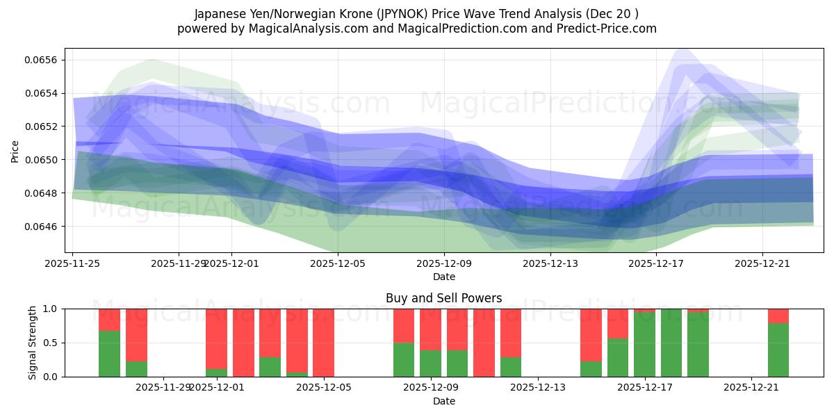  Japanischer Yen/Norwegische Krone (JPYNOK) Support and Resistance area (19 Dec) 