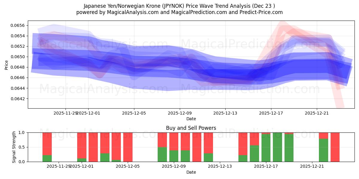  Yen giapponese/corona norvegese (JPYNOK) Support and Resistance area (22 Dec) 