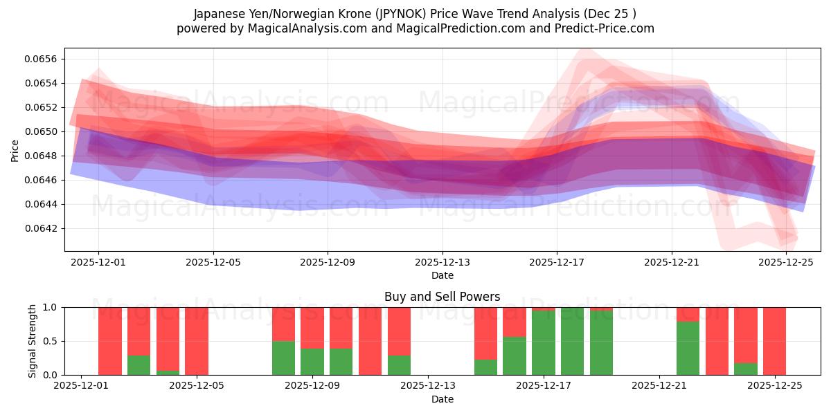  japansk yen/norsk krone (JPYNOK) Support and Resistance area (23 Dec) 