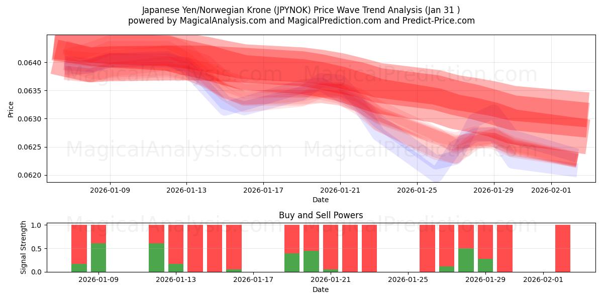  Japanischer Yen/Norwegische Krone (JPYNOK) Support and Resistance area (30 Jan) 